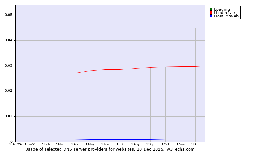 Historical trends in the usage of Loading vs. Hosting.kr vs. HostForWeb
