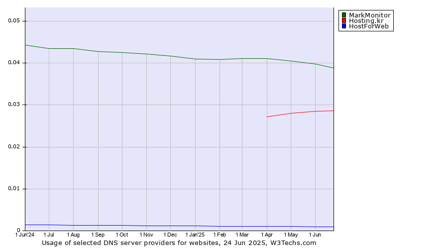 Historical trends in the usage of MarkMonitor vs. Hosting.kr vs. HostForWeb