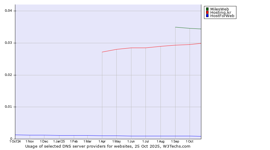 Historical trends in the usage of MilesWeb vs. Hosting.kr vs. HostForWeb