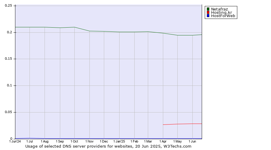 Historical trends in the usage of Netafraz vs. Hosting.kr vs. HostForWeb