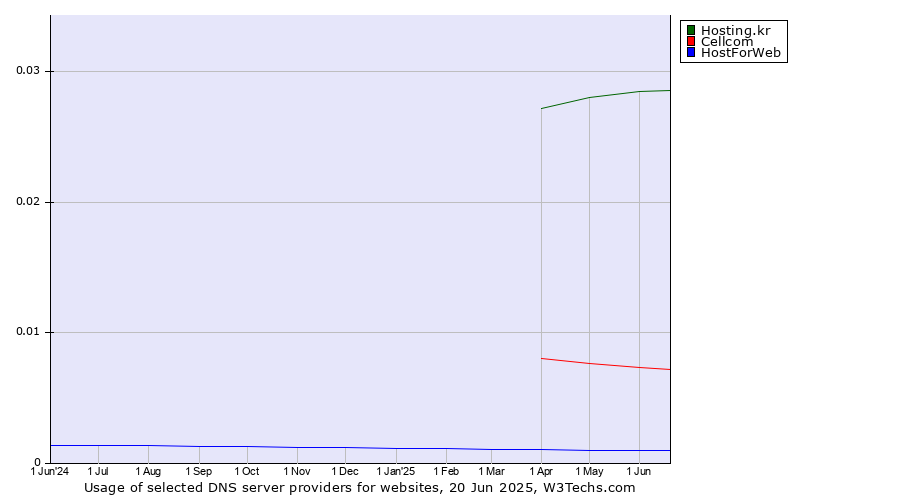 Historical trends in the usage of Hosting.kr vs. Cellcom vs. HostForWeb