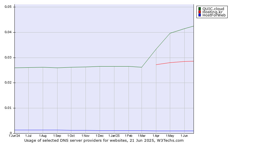 Historical trends in the usage of QUIC.cloud vs. Hosting.kr vs. HostForWeb