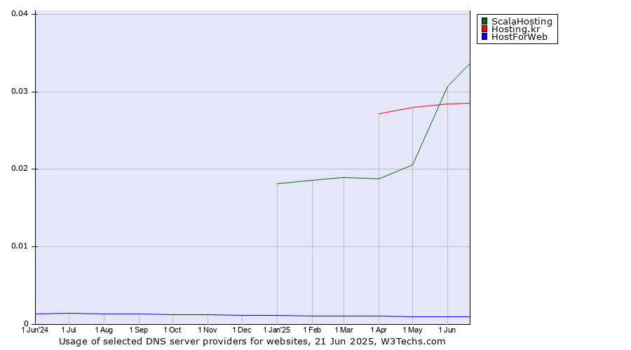 Historical trends in the usage of ScalaHosting vs. Hosting.kr vs. HostForWeb