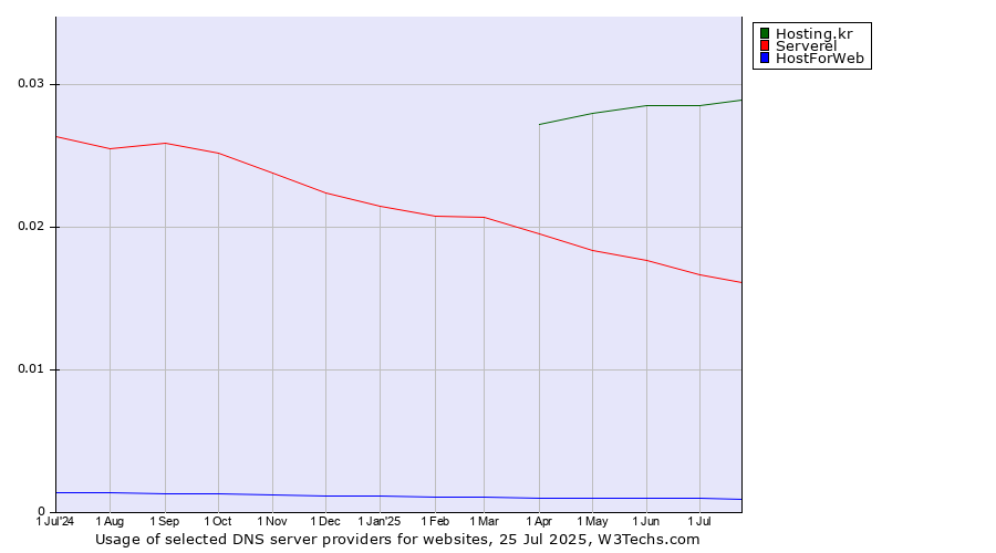 Historical trends in the usage of Hosting.kr vs. Serverel vs. HostForWeb