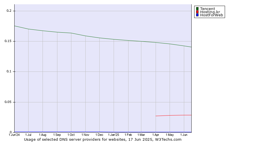 Historical trends in the usage of Tencent vs. Hosting.kr vs. HostForWeb