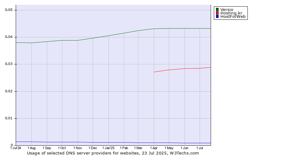 Historical trends in the usage of Versio vs. Hosting.kr vs. HostForWeb