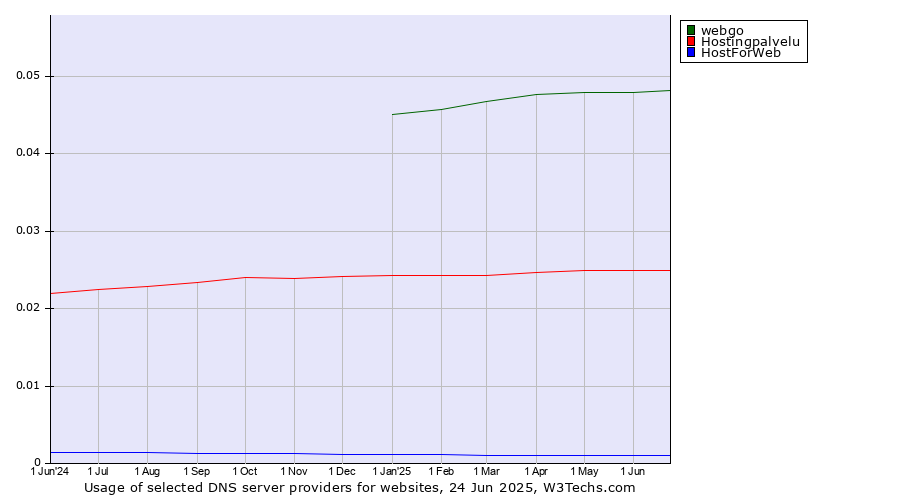 Historical trends in the usage of webgo vs. Hostingpalvelu vs. HostForWeb