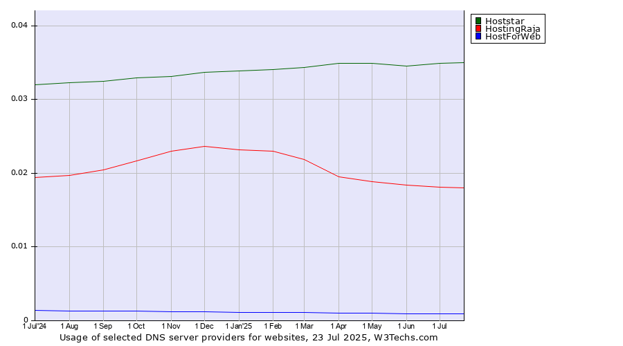 Historical trends in the usage of Hoststar vs. HostingRaja vs. HostForWeb