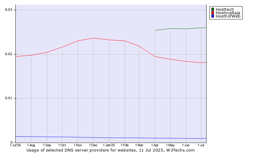 Historical trends in the usage of Hosttech vs. HostingRaja vs. HostForWeb