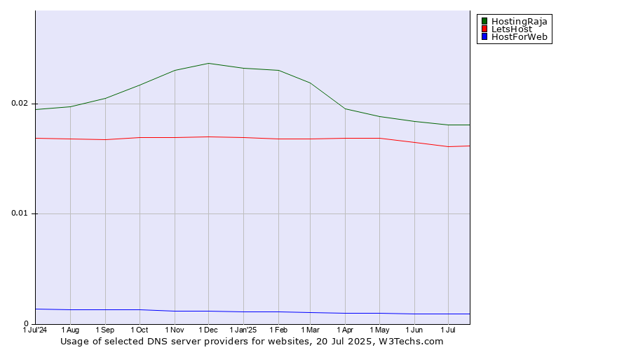 Historical trends in the usage of HostingRaja vs. LetsHost vs. HostForWeb