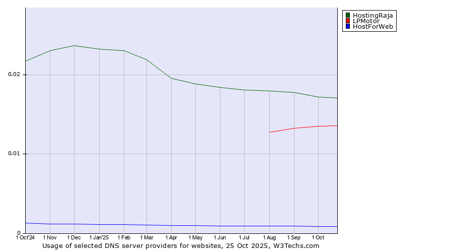 Historical trends in the usage of HostingRaja vs. LPMotor vs. HostForWeb