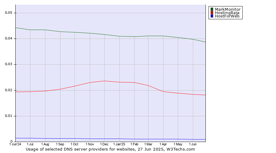 Historical trends in the usage of MarkMonitor vs. HostingRaja vs. HostForWeb