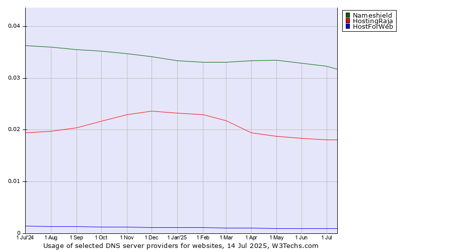 Historical trends in the usage of Nameshield vs. HostingRaja vs. HostForWeb