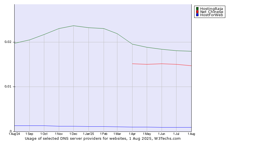 Historical trends in the usage of HostingRaja vs. Net Chinese vs. HostForWeb