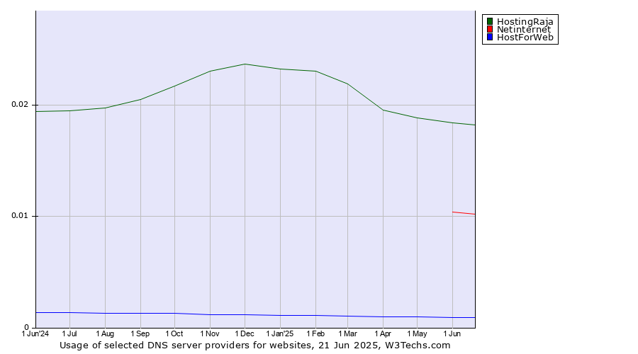 Historical trends in the usage of HostingRaja vs. Netinternet vs. HostForWeb