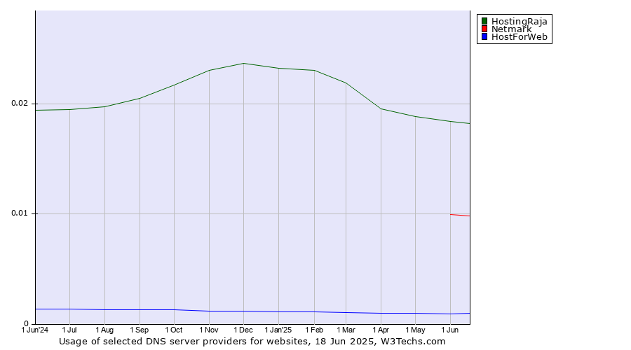 Historical trends in the usage of HostingRaja vs. Netmark vs. HostForWeb
