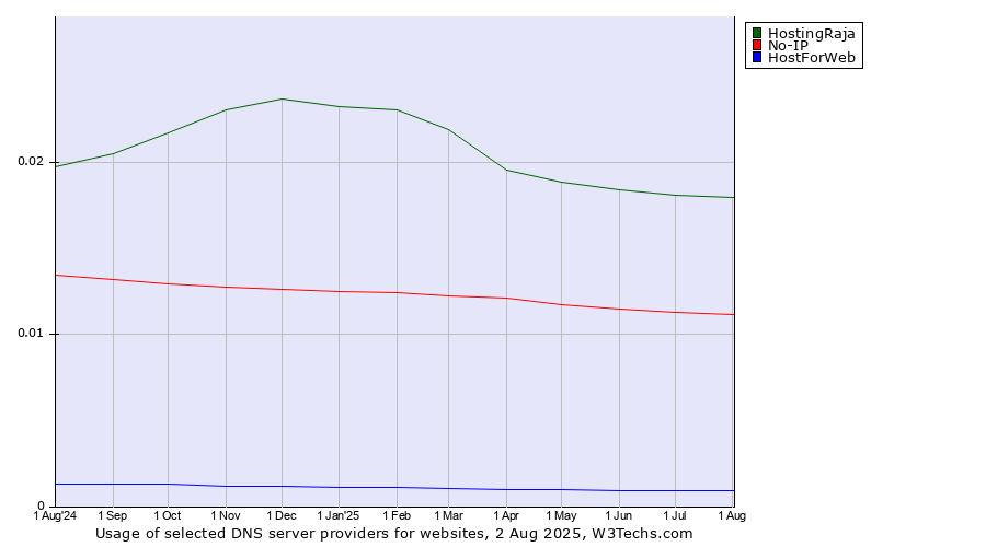 Historical trends in the usage of HostingRaja vs. No-IP vs. HostForWeb