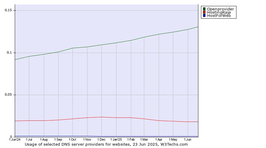 Historical trends in the usage of Openprovider vs. HostingRaja vs. HostForWeb