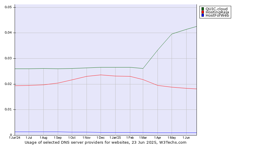 Historical trends in the usage of QUIC.cloud vs. HostingRaja vs. HostForWeb