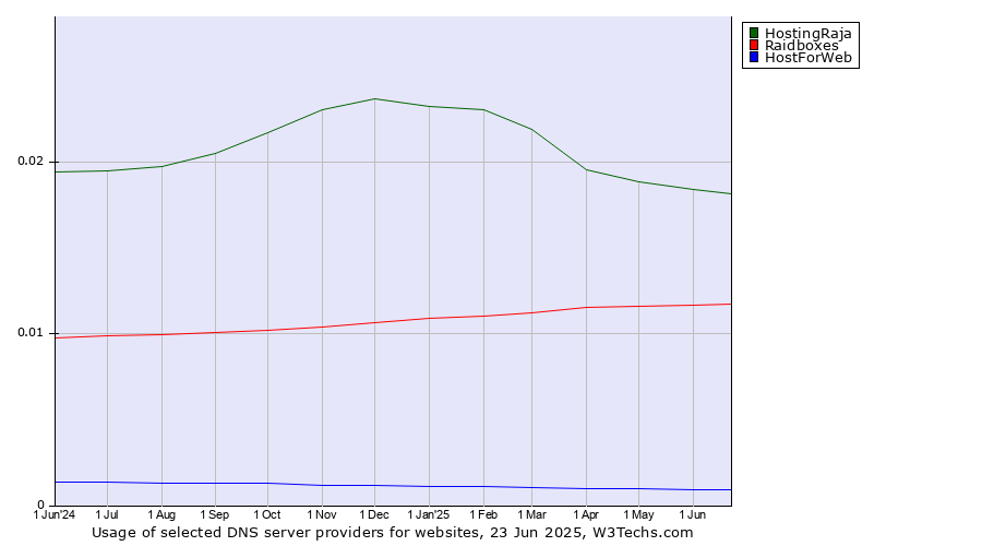 Historical trends in the usage of HostingRaja vs. Raidboxes vs. HostForWeb
