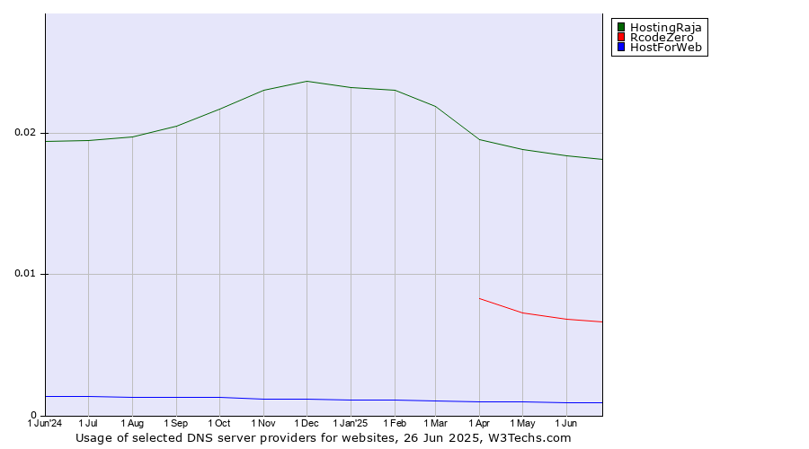 Historical trends in the usage of HostingRaja vs. RcodeZero vs. HostForWeb