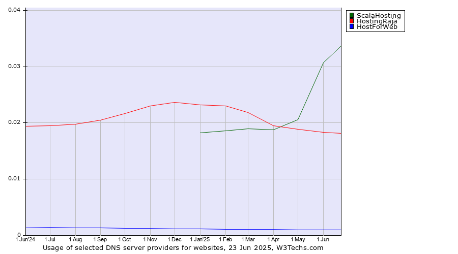 Historical trends in the usage of ScalaHosting vs. HostingRaja vs. HostForWeb