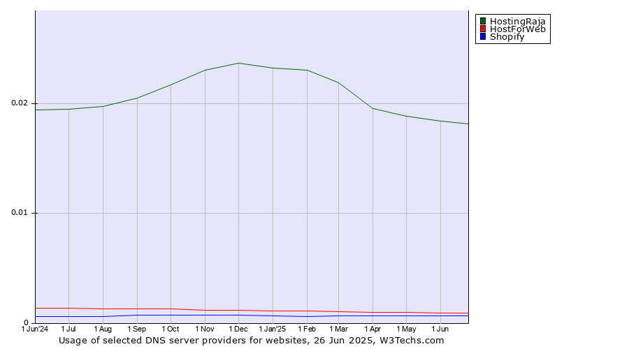 Historical trends in the usage of HostingRaja vs. HostForWeb vs. Shopify