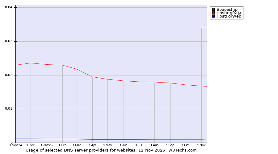 Historical trends in the usage of Spaceship vs. HostingRaja vs. HostForWeb