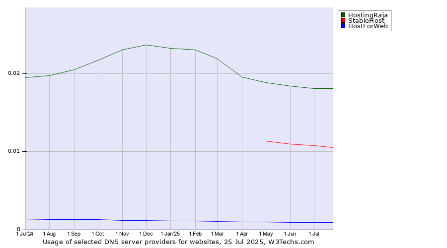 Historical trends in the usage of HostingRaja vs. StableHost vs. HostForWeb