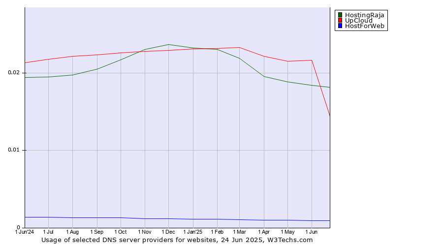Historical trends in the usage of HostingRaja vs. UpCloud vs. HostForWeb
