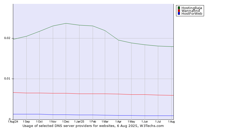 Historical trends in the usage of HostingRaja vs. Wannafind vs. HostForWeb