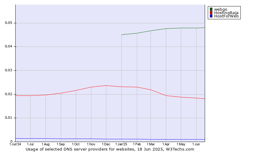 Historical trends in the usage of webgo vs. HostingRaja vs. HostForWeb