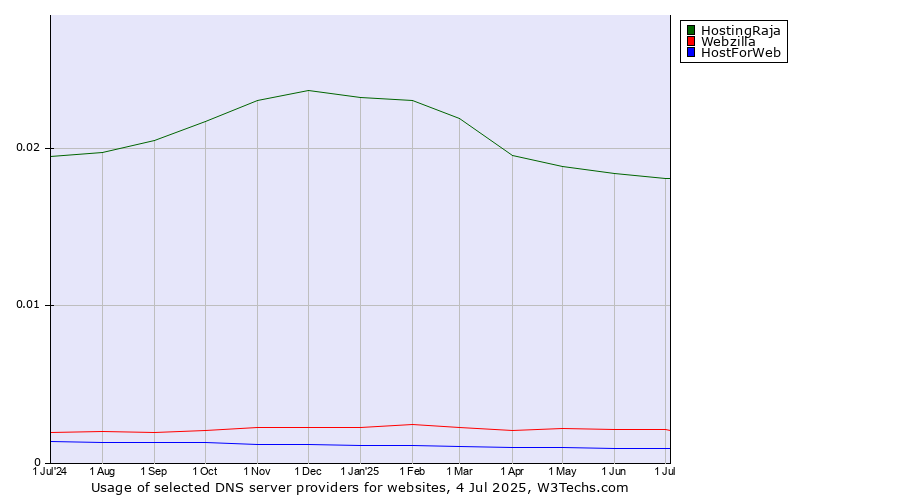 Historical trends in the usage of HostingRaja vs. Webzilla vs. HostForWeb