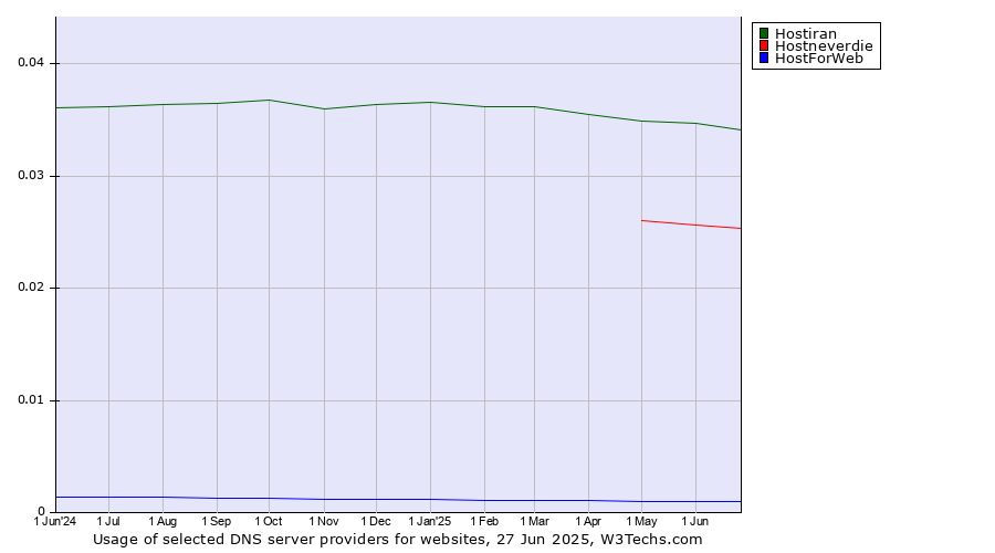 Historical trends in the usage of Hostiran vs. Hostneverdie vs. HostForWeb