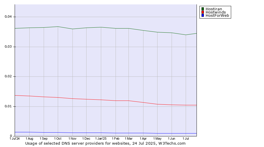 Historical trends in the usage of Hostiran vs. Hostwinds vs. HostForWeb