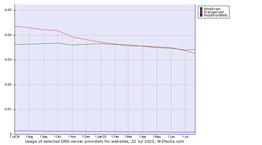 Historical trends in the usage of Hostiran vs. Iranserver vs. HostForWeb