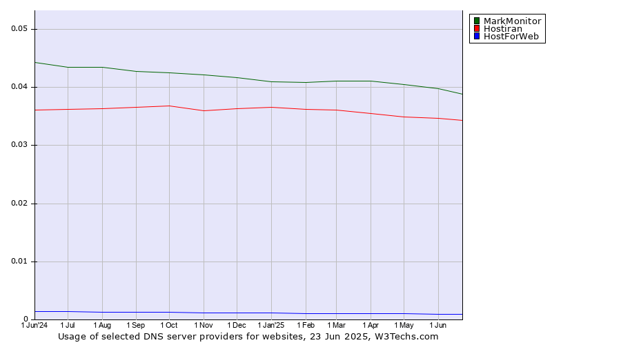 Historical trends in the usage of MarkMonitor vs. Hostiran vs. HostForWeb