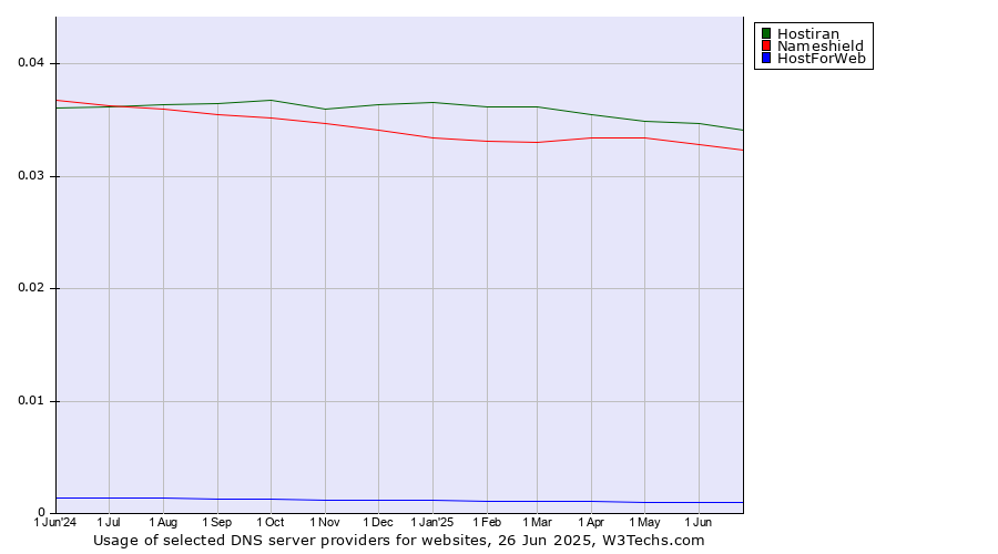 Historical trends in the usage of Hostiran vs. Nameshield vs. HostForWeb