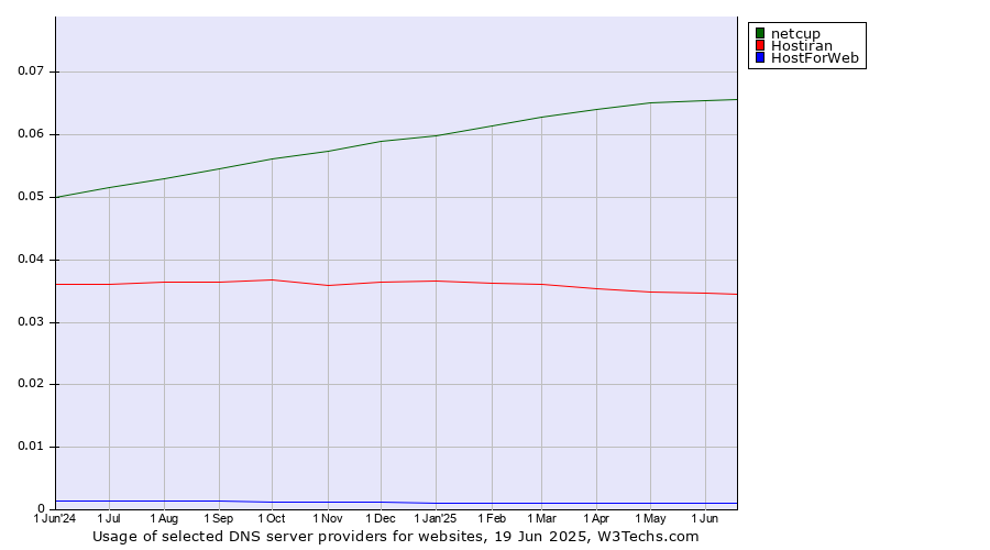 Historical trends in the usage of netcup vs. Hostiran vs. HostForWeb