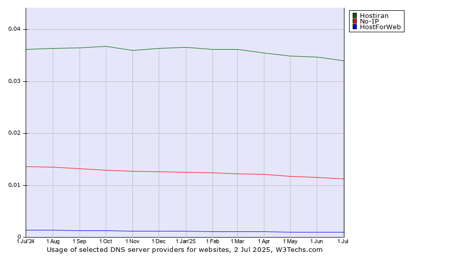 Historical trends in the usage of Hostiran vs. No-IP vs. HostForWeb