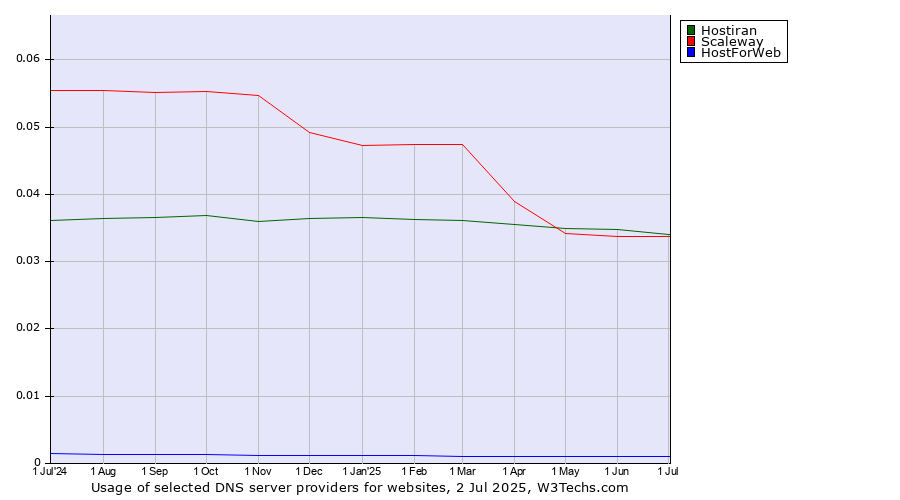 Historical trends in the usage of Hostiran vs. Scaleway vs. HostForWeb