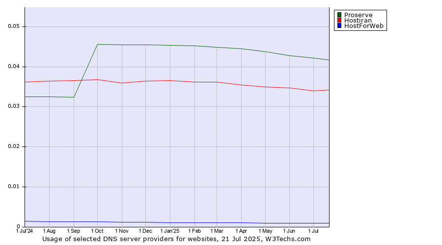 Historical trends in the usage of Proserve vs. Hostiran vs. HostForWeb