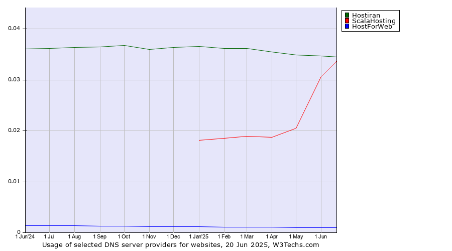 Historical trends in the usage of Hostiran vs. ScalaHosting vs. HostForWeb