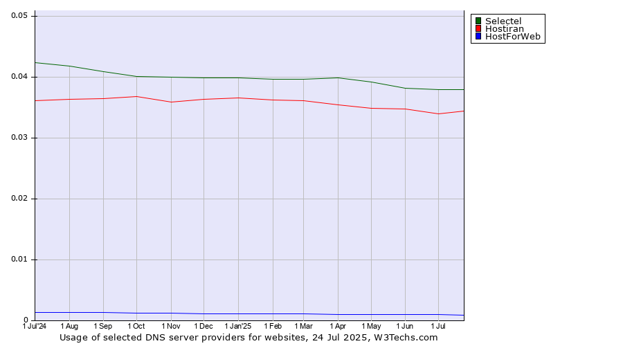Historical trends in the usage of Selectel vs. Hostiran vs. HostForWeb