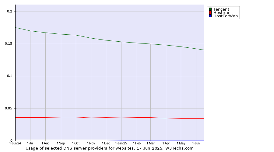 Historical trends in the usage of Tencent vs. Hostiran vs. HostForWeb