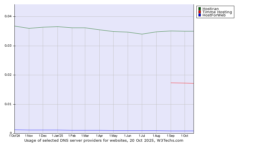 Historical trends in the usage of Hostiran vs. Timme Hosting vs. HostForWeb