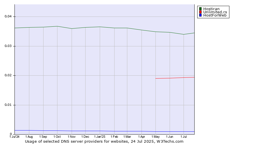 Historical trends in the usage of Hostiran vs. Unlimited.rs vs. HostForWeb