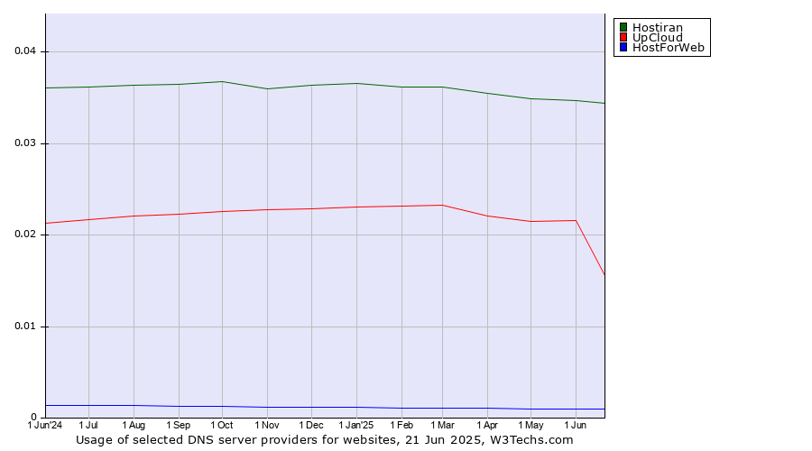 Historical trends in the usage of Hostiran vs. UpCloud vs. HostForWeb