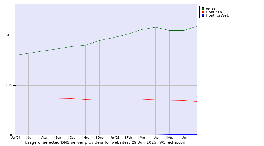 Historical trends in the usage of Vercel vs. Hostiran vs. HostForWeb