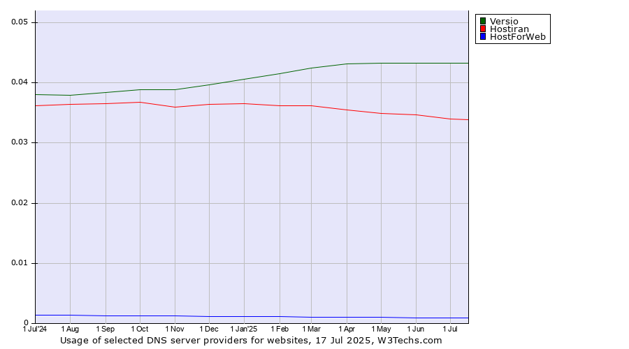 Historical trends in the usage of Versio vs. Hostiran vs. HostForWeb